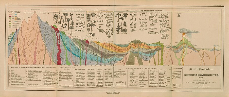 A hand-coloured 19th-century cross-section of the Earth's crust: granite mountains on the left, folded sedimentary layers with fossil plants and animals of each era above them, extinct and active volcanoes on the right